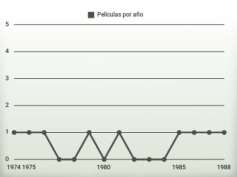 Películas por año