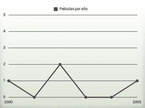 Películas por año