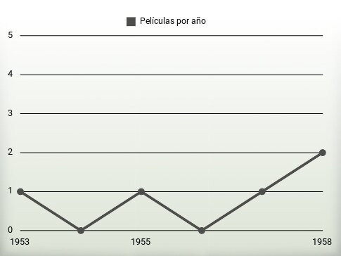 Películas por año