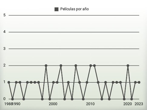 Películas por año