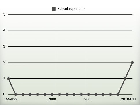 Películas por año