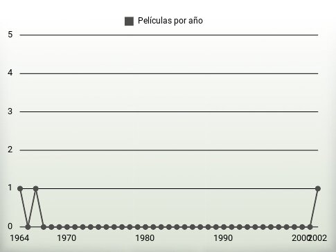 Películas por año