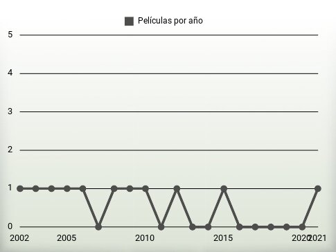 Películas por año