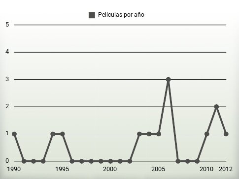 Películas por año