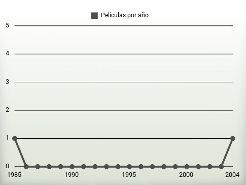 Películas por año