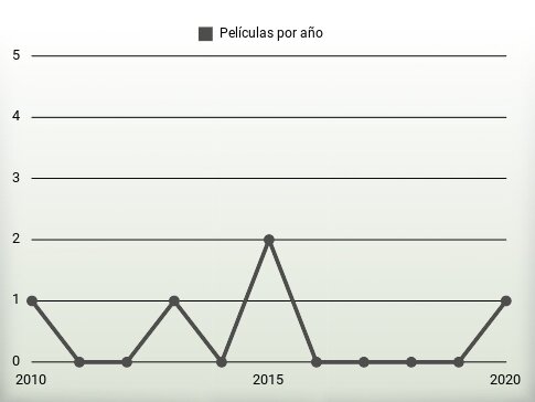 Películas por año