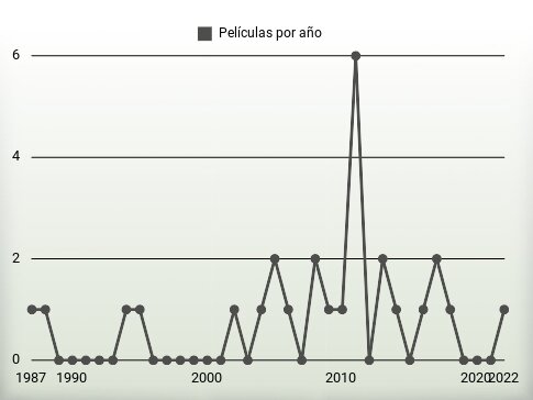 Películas por año