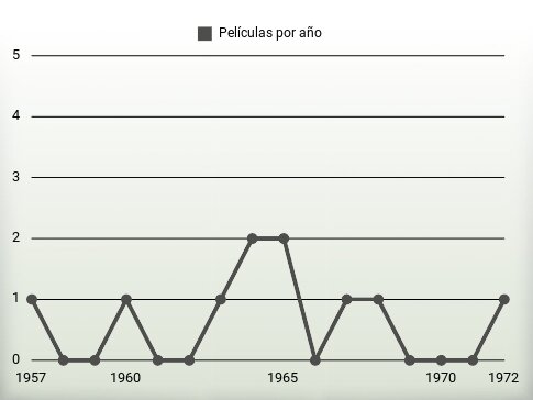 Películas por año