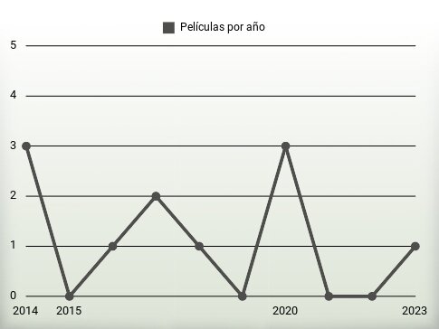 Películas por año