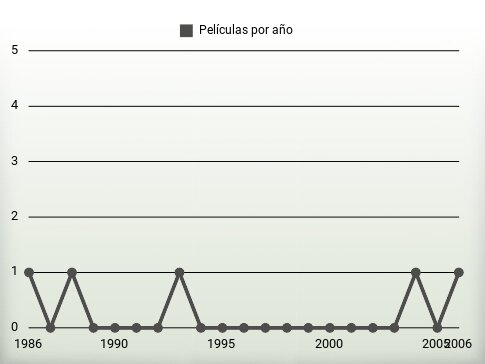 Películas por año