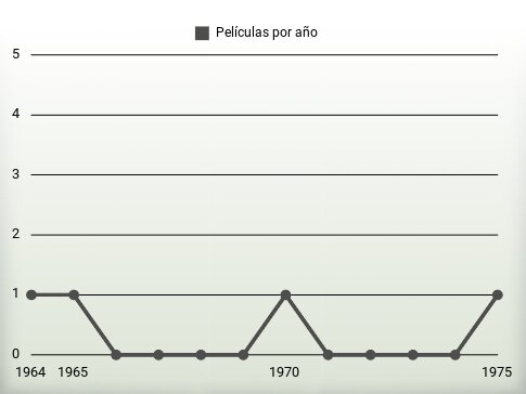 Películas por año