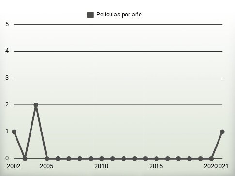 Películas por año