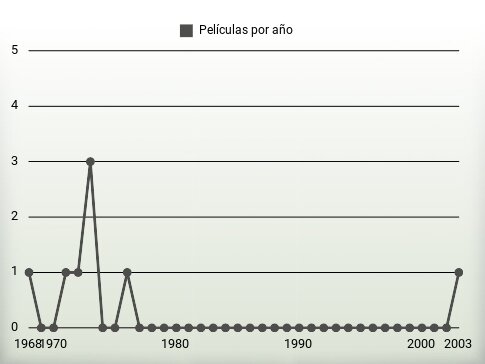 Películas por año