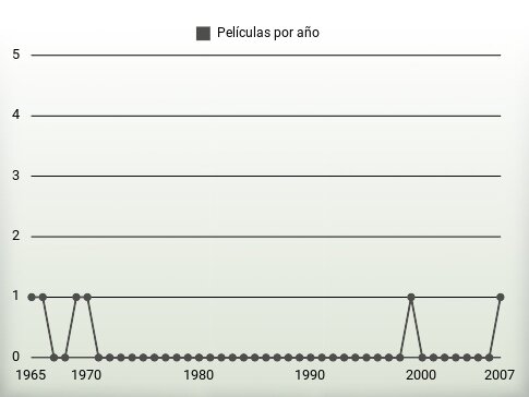 Películas por año