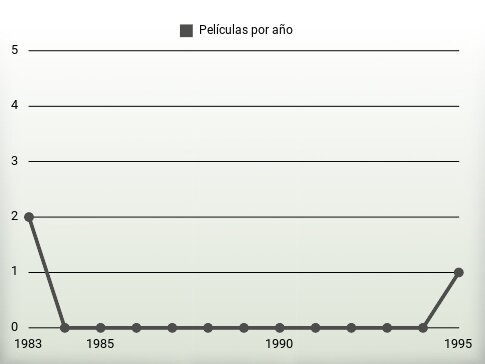 Películas por año