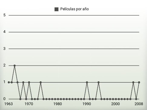 Películas por año