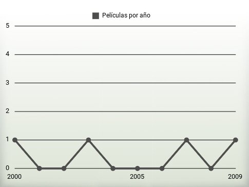 Películas por año