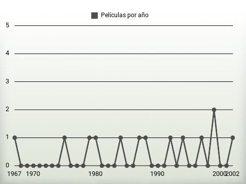 Películas por año