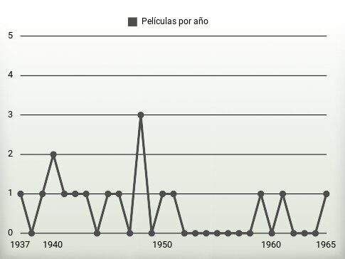 Películas por año