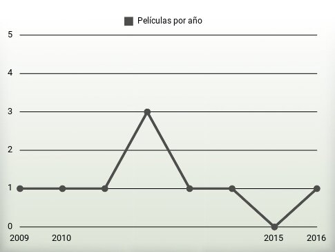 Películas por año