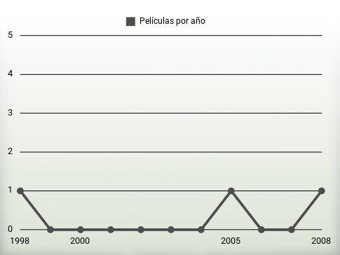 Películas por año