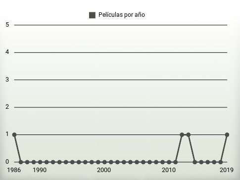 Películas por año