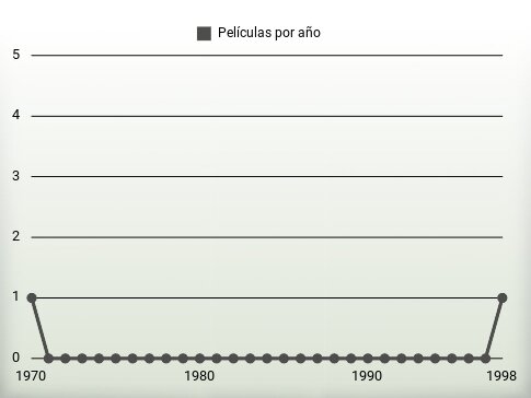 Películas por año