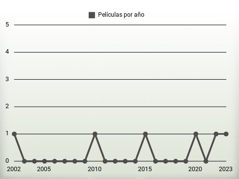 Películas por año