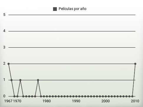 Películas por año