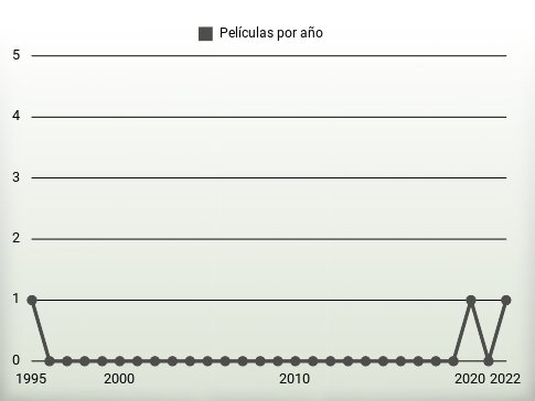 Películas por año