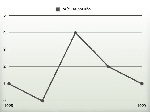 Películas por año