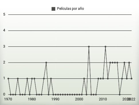 Películas por año