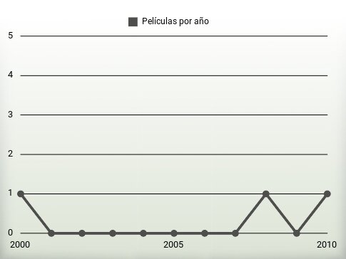 Películas por año