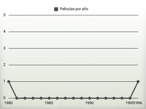 Películas por año