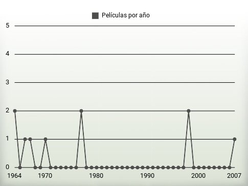 Películas por año