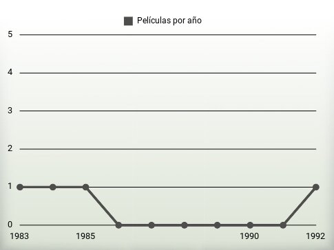 Películas por año