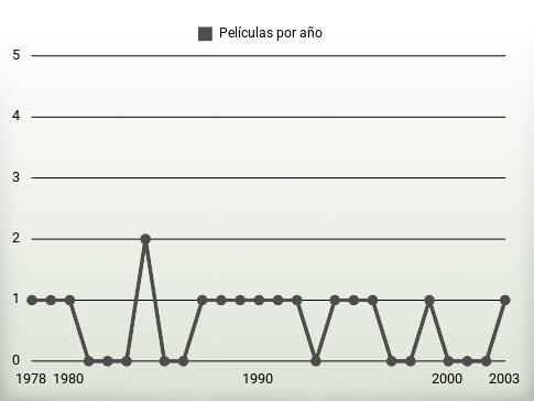 Películas por año