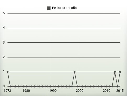 Películas por año