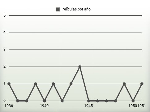 Películas por año