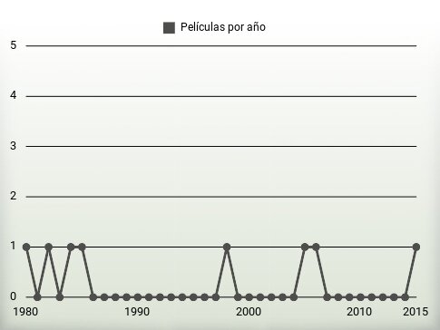 Películas por año