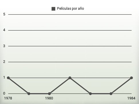 Películas por año