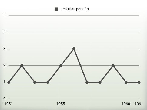 Películas por año