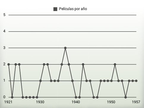 Películas por año