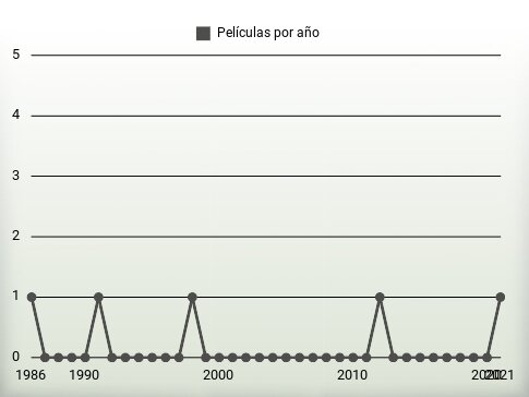 Películas por año