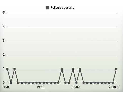 Películas por año