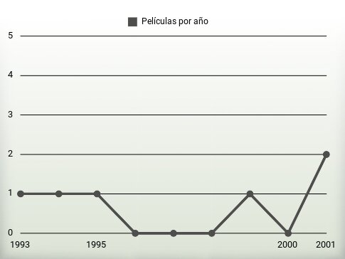 Películas por año