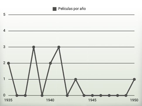 Películas por año