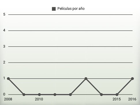 Películas por año