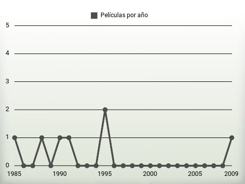 Películas por año