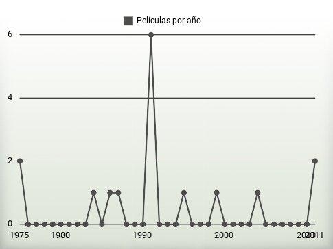 Películas por año